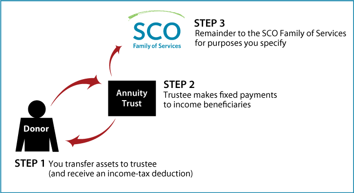 Charitable Remainder Annuity Trust Thumbnail