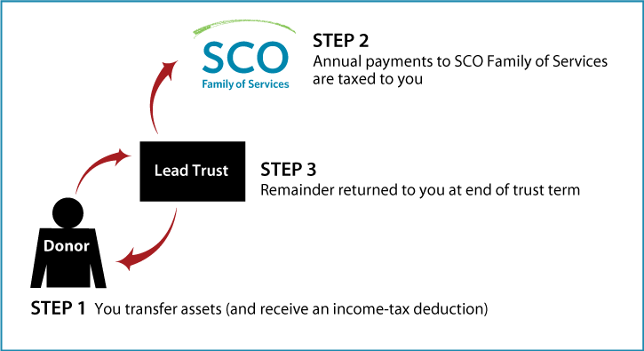 Grantor Lead Trust Thumbnail