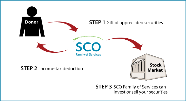 Gifts of Appreciated Securities Diagram. Description of image is listed below.